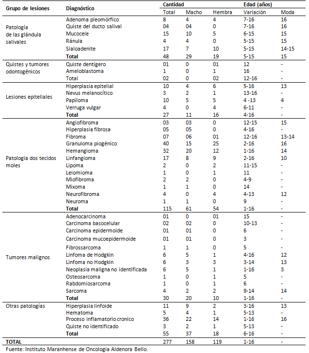 Tabla 2 Distribución de las lesiones orales y maxilofaciales en 277 niños y adolescentes de 0 a 16 años, según el sexo y el diagnóstico histopatológico. São Luís-MA, 2008.
