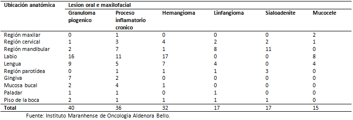 Tabla 3 Distribución de las lesiones orales y maxilofaciales más frecuente en 277 niños y adolescentes de 0 a 16 años, de acuerdo a la región anatómica afecta. São Luís-MA, 2008.