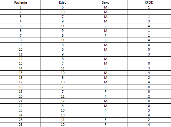 Tabla No 1: Distribución de acuerdo a las características de los niños VIH (-) examinados en el CAPEI/UCV durante el periodo 2006