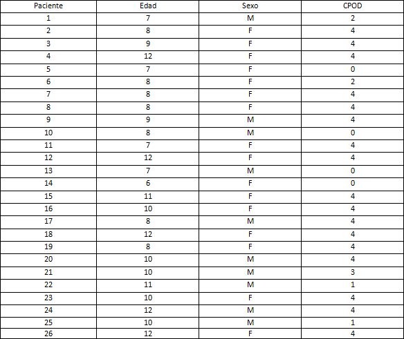 Tabla No 2: Distribución de acuerdo a las características de los niños VIH (+) examinados en el CAPEI/UCV durante el periodo 2006