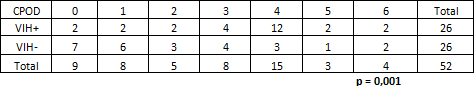 Tabla No 3: Distribución de acuerdo al índice CPOD y el status inmunológico de los niños examinados durante el CAPEI/UCV 2006