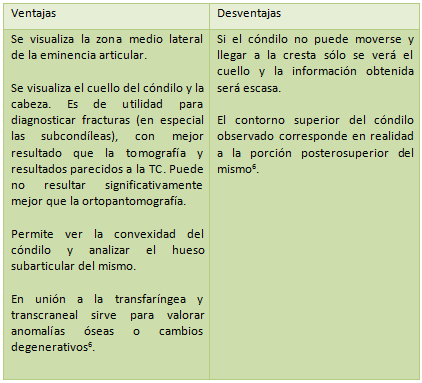 TABLA Nº2 VENTAJAS Y DESVENTAJAS DE LA IMAGEN POSTEROANTERIOR