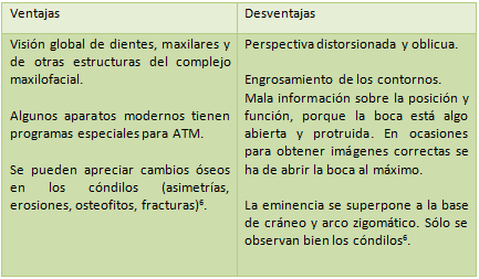 TABLA Nº 4 VENTAJAS Y DESVENTAJAS DE LA IMAGEN PANORAMICA