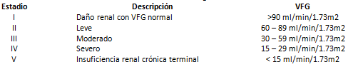 Tabla I Clasificación de la ERC en función de la velocidad de filtrado glomerular 4.