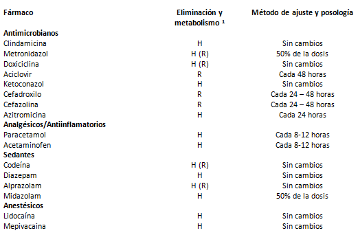 Tabla IV Guía farmacológica para pacientes con ERCT 1,2.