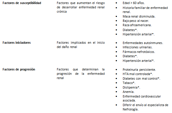 Tabla III Factores de riesgo para la enfermedad renal crónica 10.