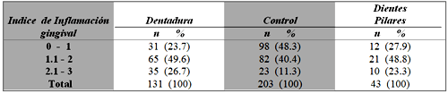 Tabla Nº 1: Distribución de los grupos de dientes en contacto con la dentadura, dientes control y dientes pilares según el índice de inflamación gingival (Loe y Silness).