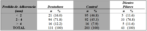 Tabla Nº 2: Distribución de los grupos de dientes en contacto con la dentadura, dientes control, y dientes pilares según el grado de pérdida de adherencia.