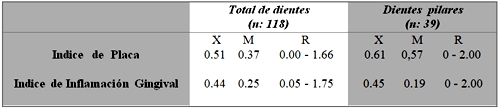 Tabla Nº 3: Indice de Placa e Inflamación Gingival (Loe & Silness 1963), en el total de dientes y dientes pilares, de 18 pacientes después de 25 años de tratamiento con P.P.R. (1969-1994)