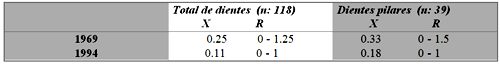 Tabla Nº 4: Movilidad dental del total de dientes y dientes pilares de 18 pacientes tratados con P.P.R. examinados en 1969 y en 1994.