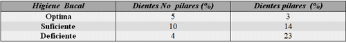 Tabla Nº 5: Distribución porcentual de dientes pilares y no pilares con caries, de 57 pacientes tratados con P.P.R. según el grado de higiene bucal.