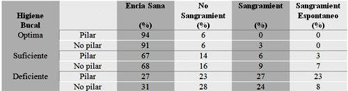 Tabla Nº 6: Distribución porcentual de dientes pilares y no pilares de 57 pacientes portadores de P.P.R. según la higiene bucal y el estado gingingival (Loe, 1967).