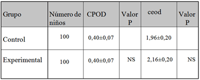 Tabla 1. Indices promedios CPOD y ceod básales para 100 niños controles y experimentales. los resultados se expresan como media ±ds