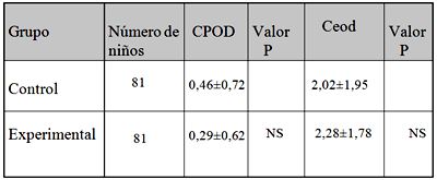 Tabla 2. Indices promedios CPOD y ceod básales para 81 niños controles y experimentales. los resultados se expresan como media ±ds