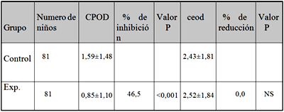 Tabla 3. Indices promedio CPOD y ceod en 81 niños controles y experimentales después de 16 meses de tratamiento. Los resultados se expresan como media±ds