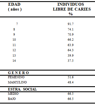 Tabla Nº 2 Distribución Porcentual de los Individuos libres de Caries en la dentición permanente según Edad, Genero y Estrato Social Maracaibo 1995.