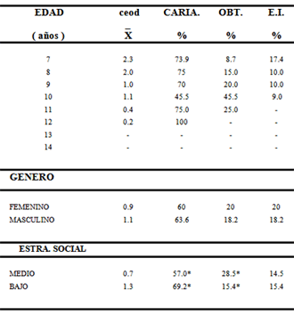 Tabla Nº 3 Indice ceod por Edad, Genero y Estrato Social en la Población Estudiada Maracaibo 1995.