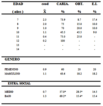 Tabla Nº 4 Indice CPOD por Edad Genero y Estrato Social en la Población Estudiada. Maracaibo 1995.