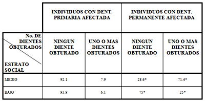 Tabla Nº 5 Distribución Porcentual de Individuos afectados según Tipo de Dentición, Numero de Dientes Obturados y Estrato Social Maracaibo 1995.