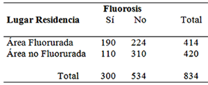Tabla 1. Fluorosis dental por lugar de residencia