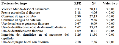 Tabla 2. Asociación entre fluorosis y factores de riesgo en niños residenciados en áreas fluoruradas y no fluoruradas