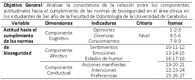 Tabla I Operacionalización de Variables