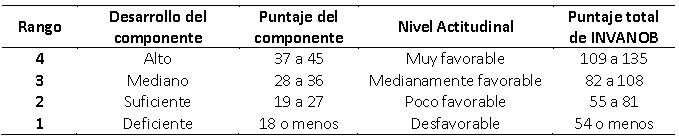 Tabla II Escalas de interpretación del nivel de desarrollo de los componentes actitudinales y del nivel actitudinal ante las normas de bioseguridad 3