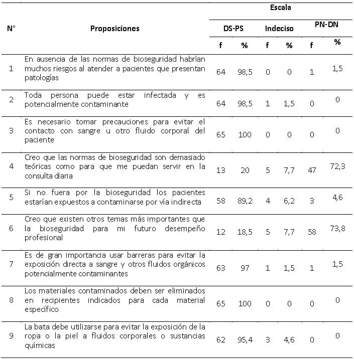 Tabla III Distribución de frecuencias absolutas y relativas de las respuestas dadas al cuestionario. Dimensión: Componente Cognitivo3
