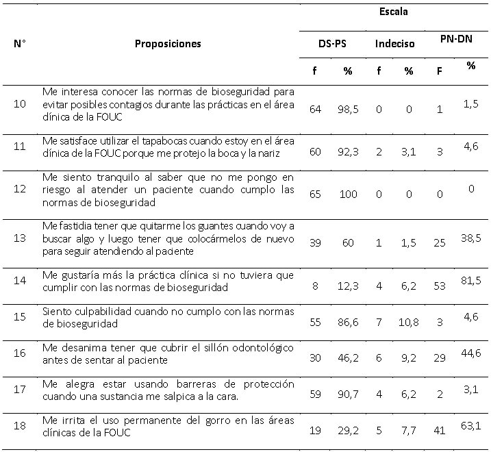 Tabla IV Distribución de frecuencias absolutas y relativas de las respuestas dadas al cuestionario. Dimensión: Componente Afectivo3