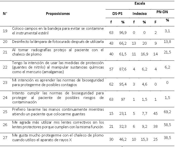 Tabla V Distribución de frecuencias absolutas y relativas de las respuestas dadas al cuestionario. Dimensión: Componente Conductual3