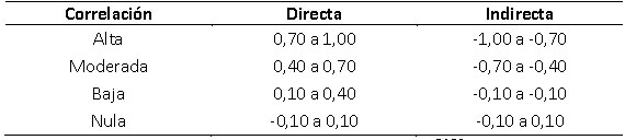 Tabla VI Criterios de Interpretación del nivel de significación de las correlaciones