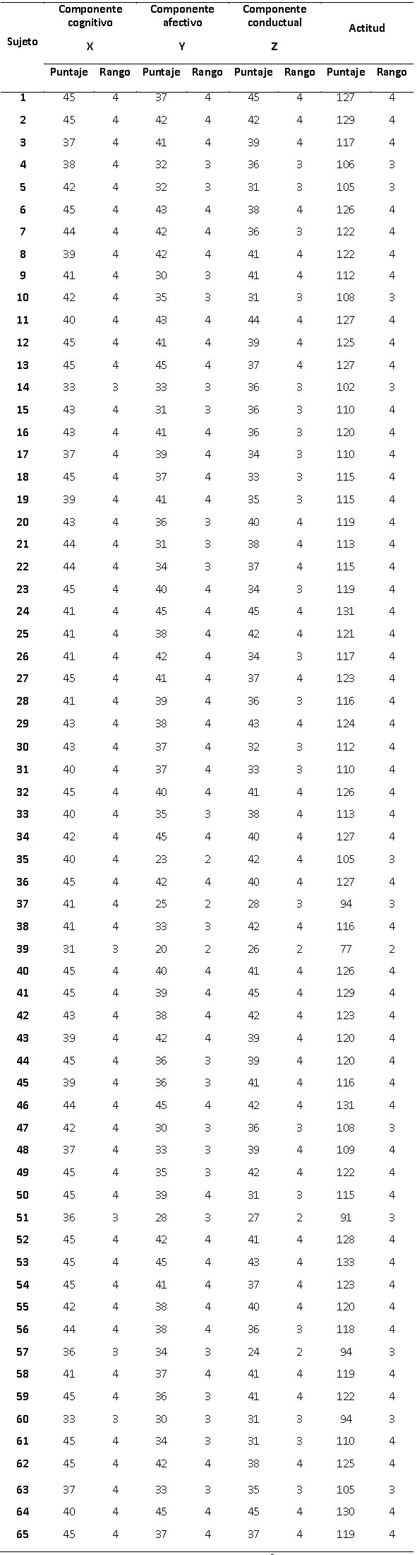 Tabla VII Distribución de los puntajes obtenidos por la muestra en el cuestionario INVANOB3