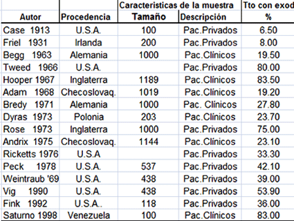 Tabla VIII. Frecuencia de exodoncia de dientes permanentes en el tratamiento ortodóncico*