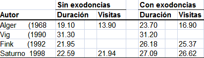 Tabla IX. Resumen de Duración del tratamiento ortodóncico y número de visitas cumplidas, según reporte de diferentes investigadores