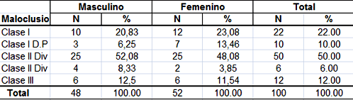 TABLA I Distribucion de la muestra según la maloclusión de acuerdo a la clasificacion de Angle. Por sexo. (N=100)