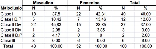 Tabla II. Distribucion de la muestra según la maloclusion considerando el patron esqueletal. Por sexo. (N=100).