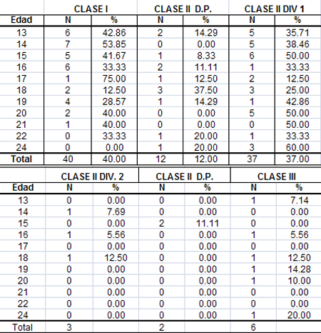 Tabla III. Distribución de la muestra considerando el patrón esqueletal (masculino y femenino) N= 100