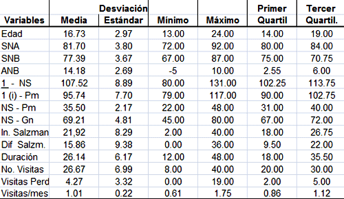 Tabla IV. Descripción estadística de todas las variables. (Masculino y femenino) N= 100