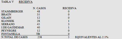 Tabla 5