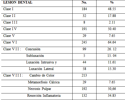 TABLA 1 LESIONES IDENTIFICADAS EN TEJIDO DENTAL*