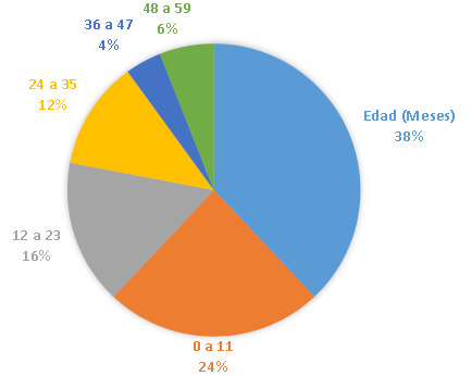 DISTRIBUCIÓN DE LA MUESTRA SEGÚN EDAD