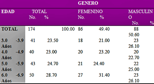 TABLA NUMERO 1 DISTRIBUCION DE LA POBLACION ESTUDIADA POR EDAD Y GENERO. MARACAIBO-VENEZUELA. 1995