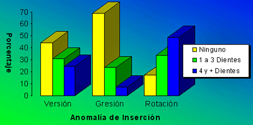 GRÁFICO NUMERO 6 PREVALENCIA DE TRES ANOMALÍAS DE INSERSION SEGÚN NUMERO DE DIENTES AFECTADOS. MARACAIBO-VENEZUELA. 1995