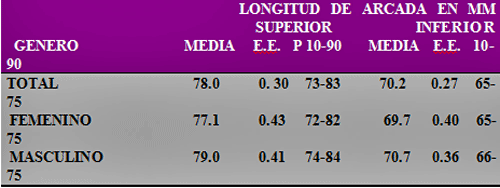 TABLA NUMERO 3 MEDIA, ERROR ESTANDAR Y PERCENTILES (10-90) DE LONGITUD DE ARCADAS DENTALES SEGÚN GENERO. MARACAIBO-VENEZUELA. 1995