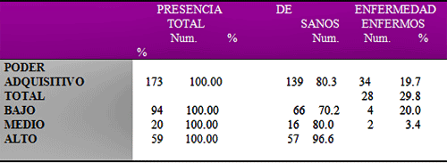 TABLA NUMERO 4 PREVALENCIA DE CARIES DENTAL SEGÚN PODER ADQUISITIVO DE PADRES Y REPRESENTANTES. MARACAIBO-VENEZUELA. 1995