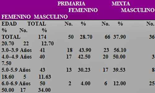 TABLA NUMERO 5 PREESCOLARES SEGÚN TIPO DE DENTICION, EDAD Y GENERO. MARACAIBO-VENEZUELA. 1995