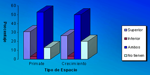 GRÁFICO NUMERO 1 INDIVIDUOS SEGÚN TIPO DE ESPACIOS Y LOCALIZACION EN UNA O AMBAS ARCADAS. MARACAIBO-VENEZUELA. 1995