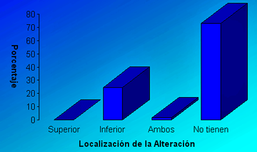 GRÁFICO NUMERO 2 ALTERACIONES DE ALINAMIENTO DENTAL EN EL SECTOR ANTERIOR (APIÑAMIENTO). MARACAIBO-VENEZUELA. 1995
