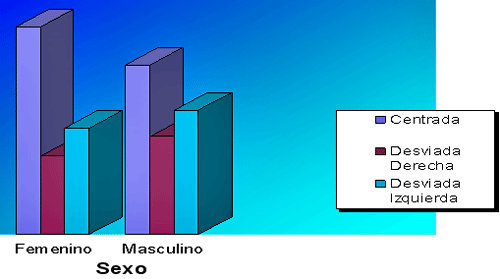 GRÁFICO NUMERO 3 SEXO Y PREVALENCIA DE LINEA MEDIA INCISIVA. MARACAIBO-VENEZUELA. 1995
