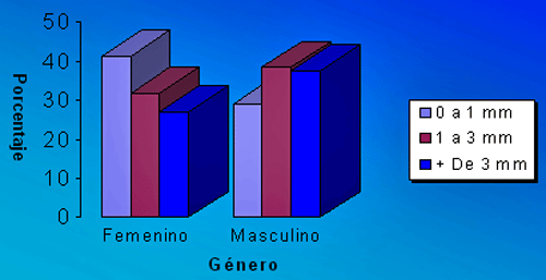 GRÁFICO NUMERO 4 PREVALENCIA DE RESALTE SEGÚN GENERO Y DIMENSIONES. MARACAIBO-VENEZUELA. 1995